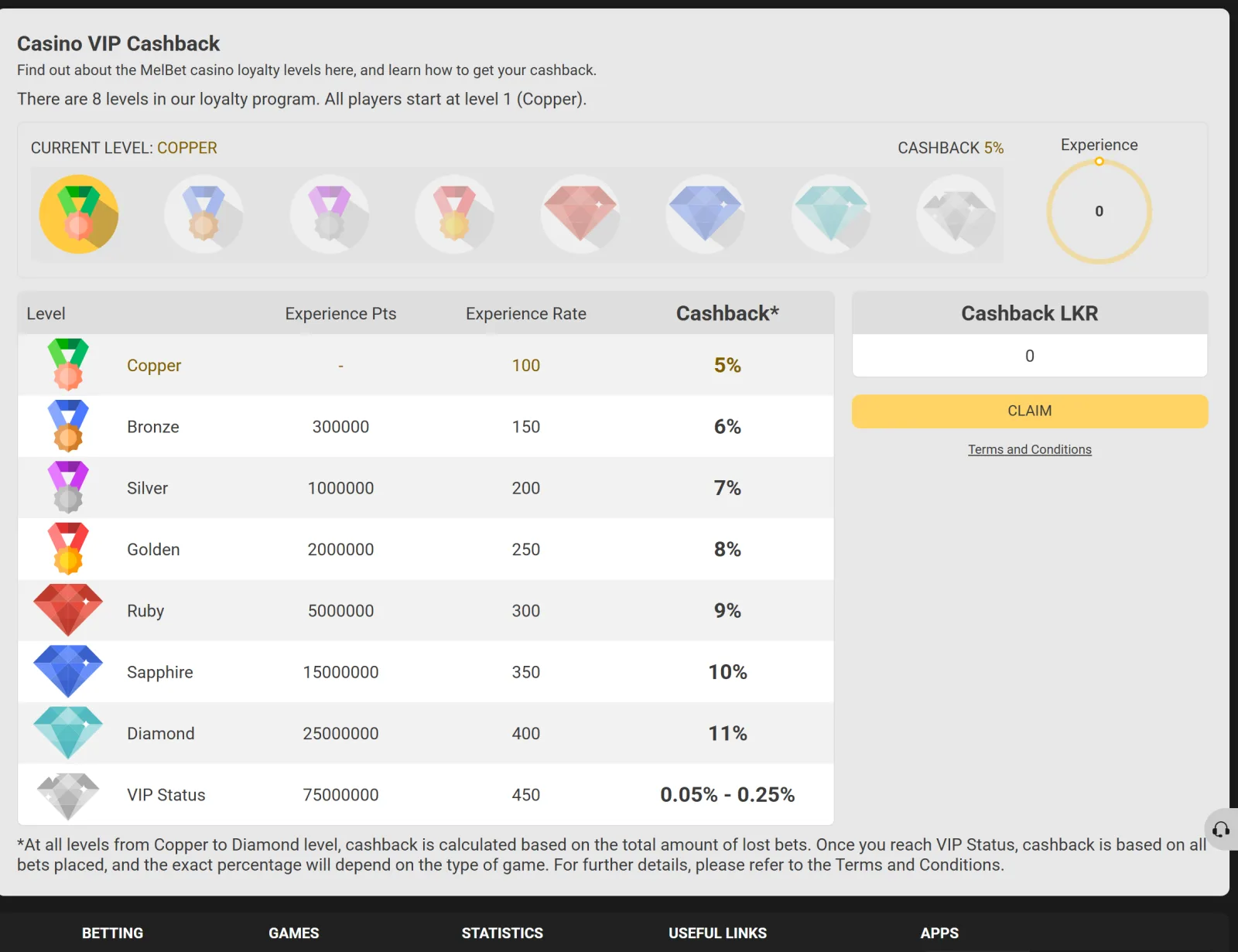 Casino VIP Cashback levels from Copper to VIP status in the Melbet account